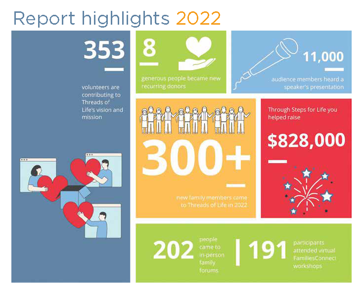 Report highliths 2022 infographic: 353 volunteers are contributing to Threads of Life's vision and mission, 8 generous people became new recurring donors, 11,000 audience members heard a speaker's presentation, 300+ new family members came to Threads of Life in 2022, Threads Steps for Life you helps raise $828,000, 202 people came to in-person family forums, 191 participants attended virtual FamiliesConnect workshops.