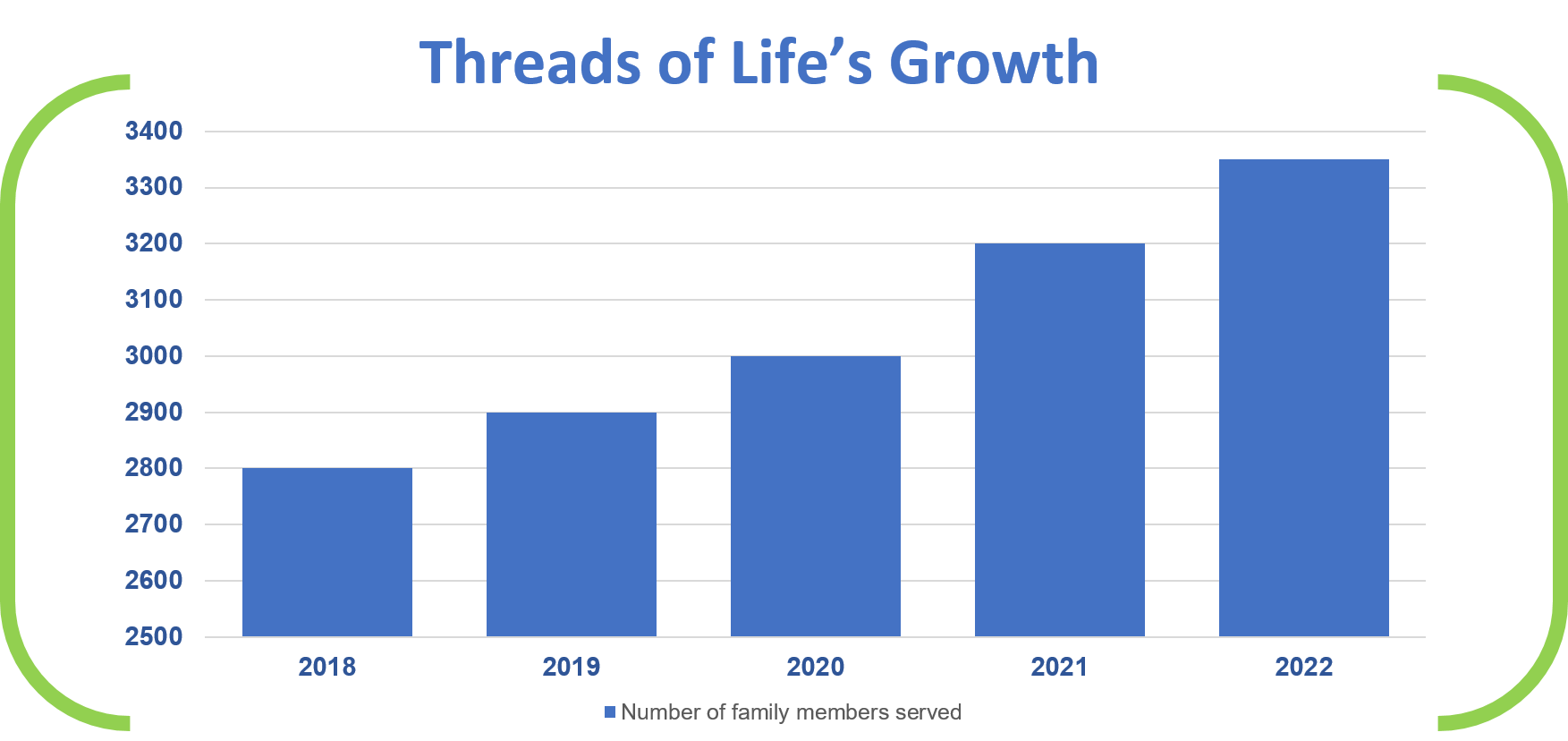 Chart of the growth in the number of family members served each year from 2018 to 2022. Titled "Threads of Life growth", the chart shows an upward trend of more families served each year, with 2022 serving 3,350 family members.